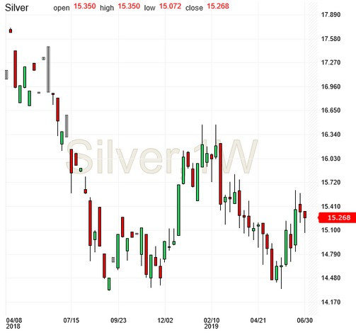 Silver Weekly Chart