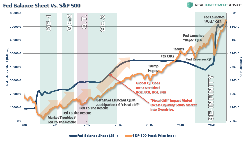 Fed Balance Sheet Vs S&P 500