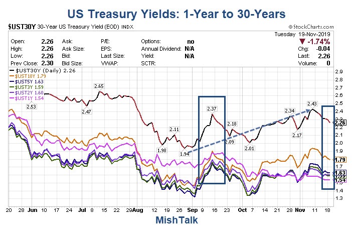US Treasury Yields 1-Year to 30-Years