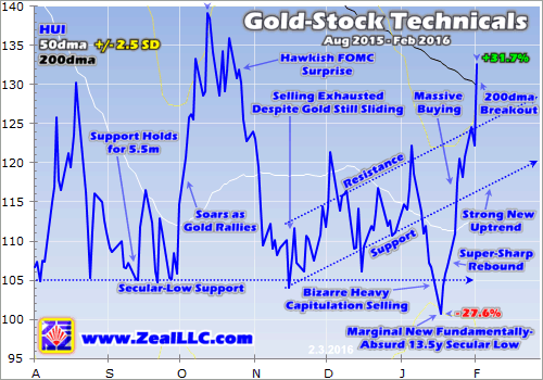Gold Stock Technicals August 2015 - February 2016