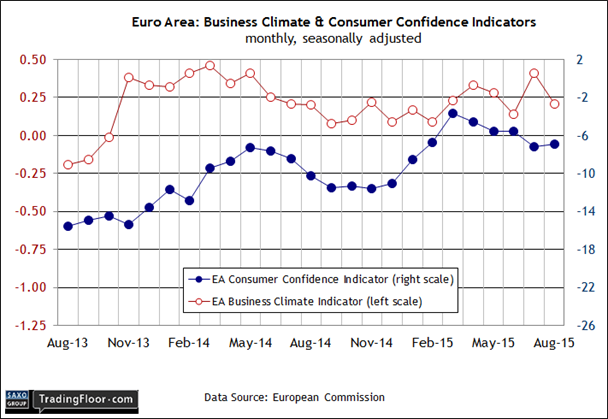Eurozone: Business Climate and Consumer Confidence Indicators