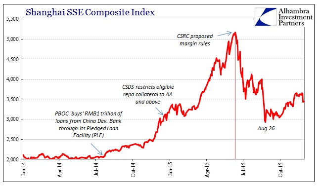 Shanghai SSE Composite Index Chart