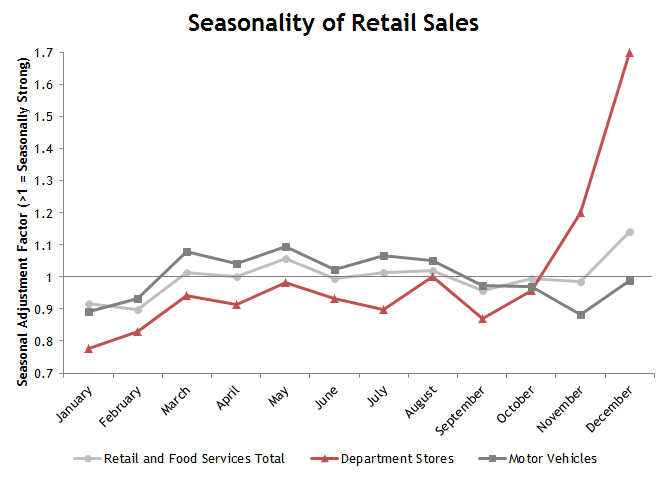 Seasonality of Retails Sales