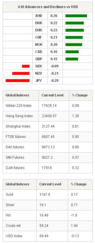 G10 Advancers & Global Indexes