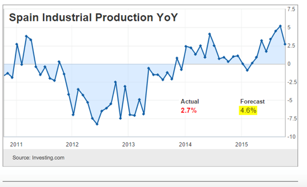 Spain Industrial Production Chart