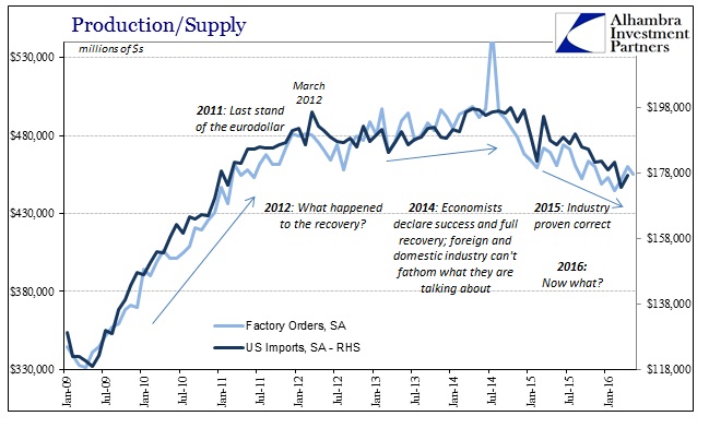 Factory Orders vs Imports