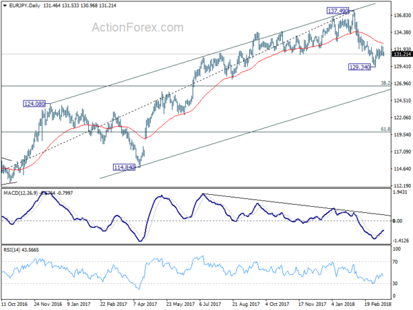 EUR/JPY Daily Chart