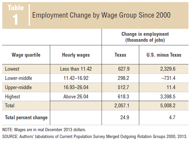 Employment Change By Wage Group Since 2000