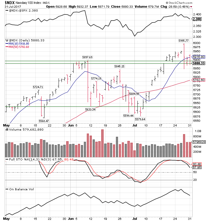 NDX Daily Chart