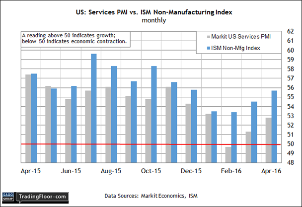 US Services PMI Vs ISM Non Manufaturing Index