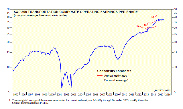 S&P 500 Transportation EPS 1995-Present