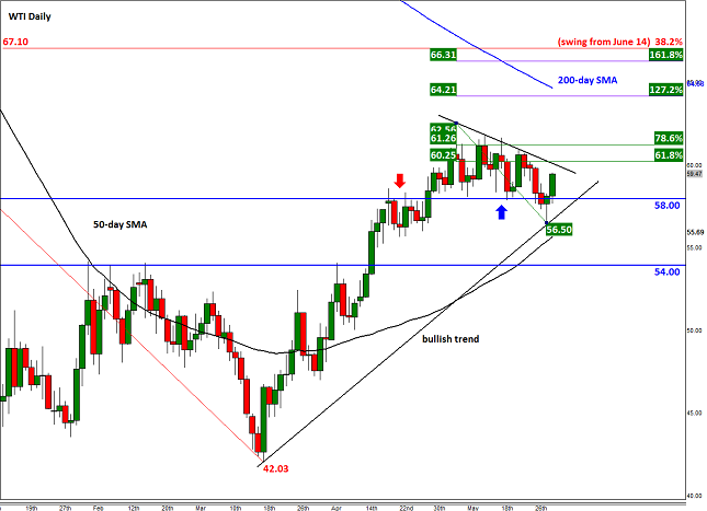 WTI Daily Chart