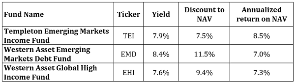 3 “Globetrotting” CEF Bargains Paying Up To 8.4%