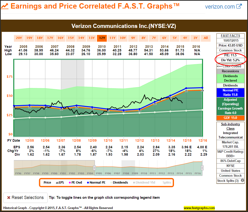 VZ Earnings and Price Chart