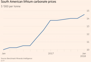 Out American Lithium Carbonate Prices