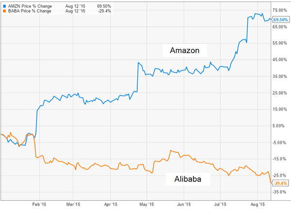 AMZN vs BABA Share Price