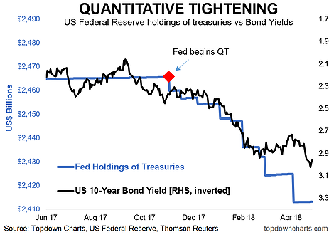 Quantitative Tightening