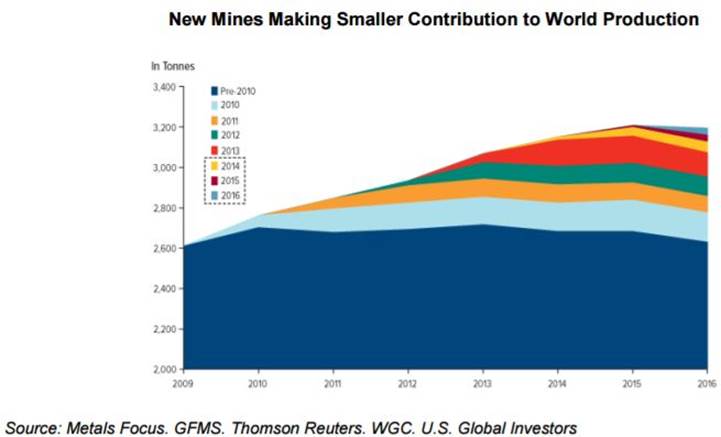 New Gold Mines Contribution to Production