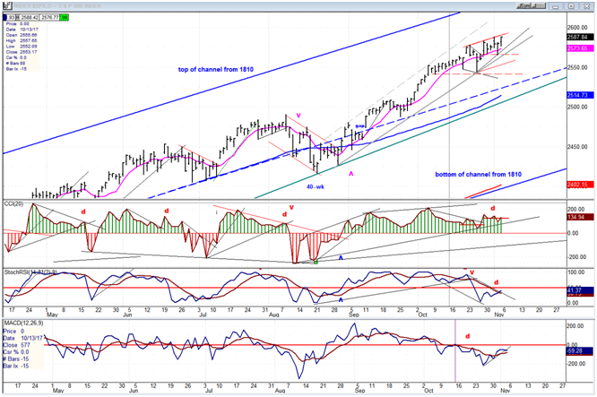 SPX Daily Chart