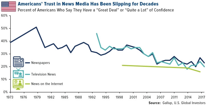 Americans' Trust in News Media Has Been Slipping for Decades