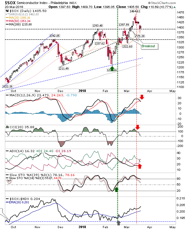 SOX Daily Chart