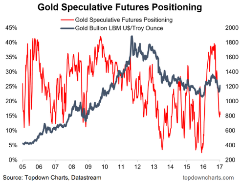 Gold Speculative Positioning 2005-2017