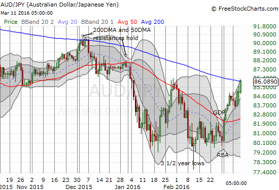 AUD/JPY