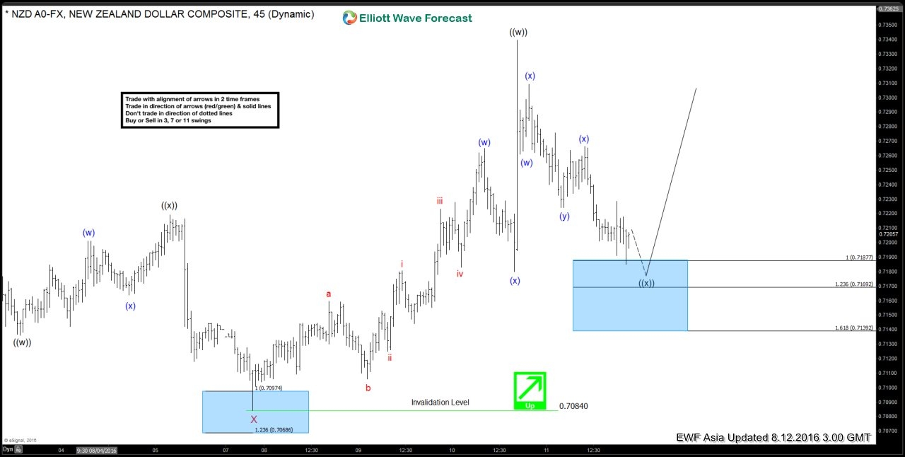 NZD/USD Chart