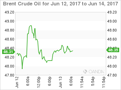 Brent Crude Oil June 12-14 Chart