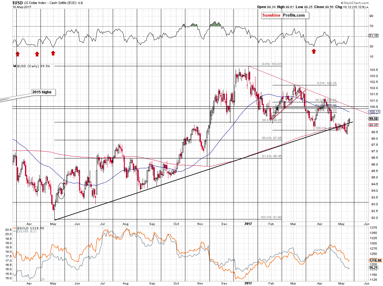 Short-term US Dollar price chart 