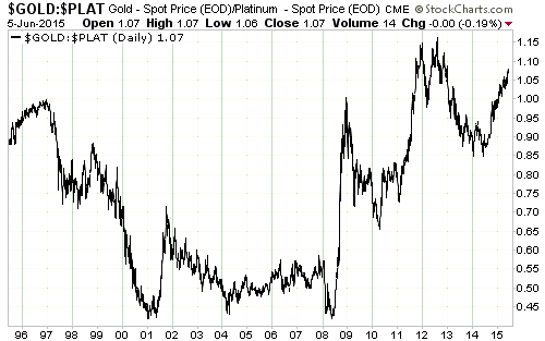 Gold:Platinum Daily Chart 1995-2015