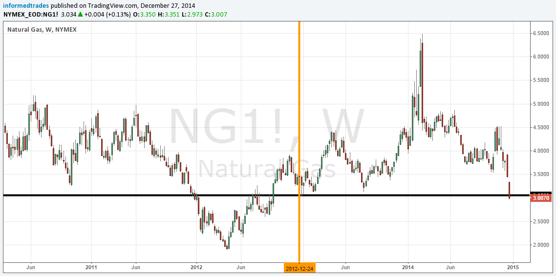 Natural Gas Weekly