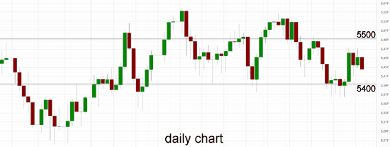 Australia 200 Daily Chart 