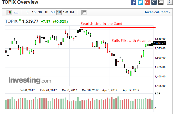 TOPIX Daily