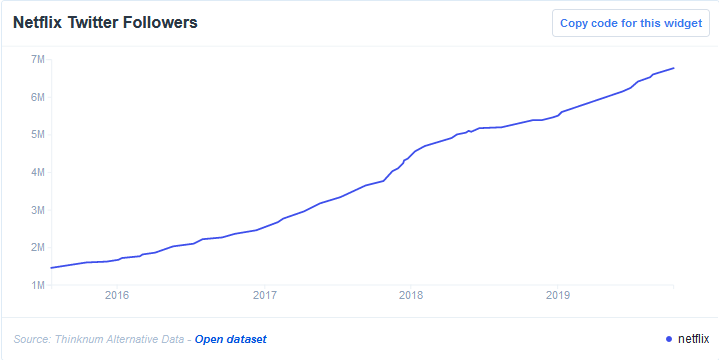 Netflix Twitter Followers