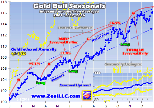 Gold Bull Seasonals 2001-2012,2016