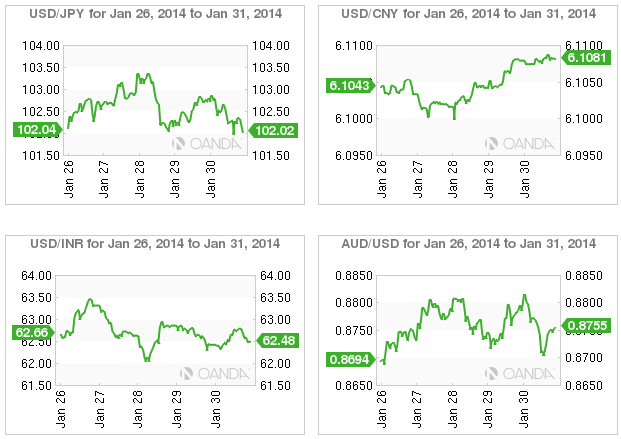 Week In FX Asia