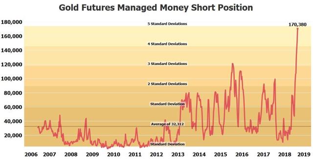 Gold Futures Managed Money Short Position