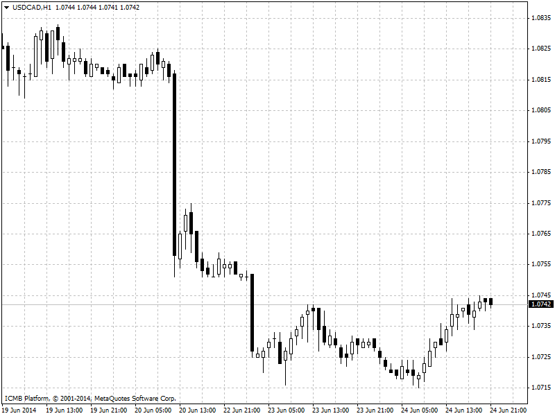 USD/CAD  Hour Chart