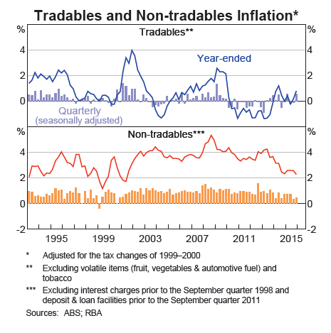 Inflation: Tradables/Non-Tradables