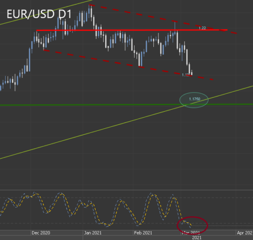 EURUSD D1