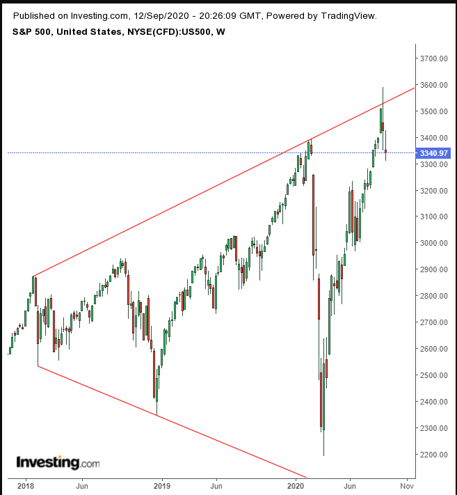 S&P 500 지수 주간 차트