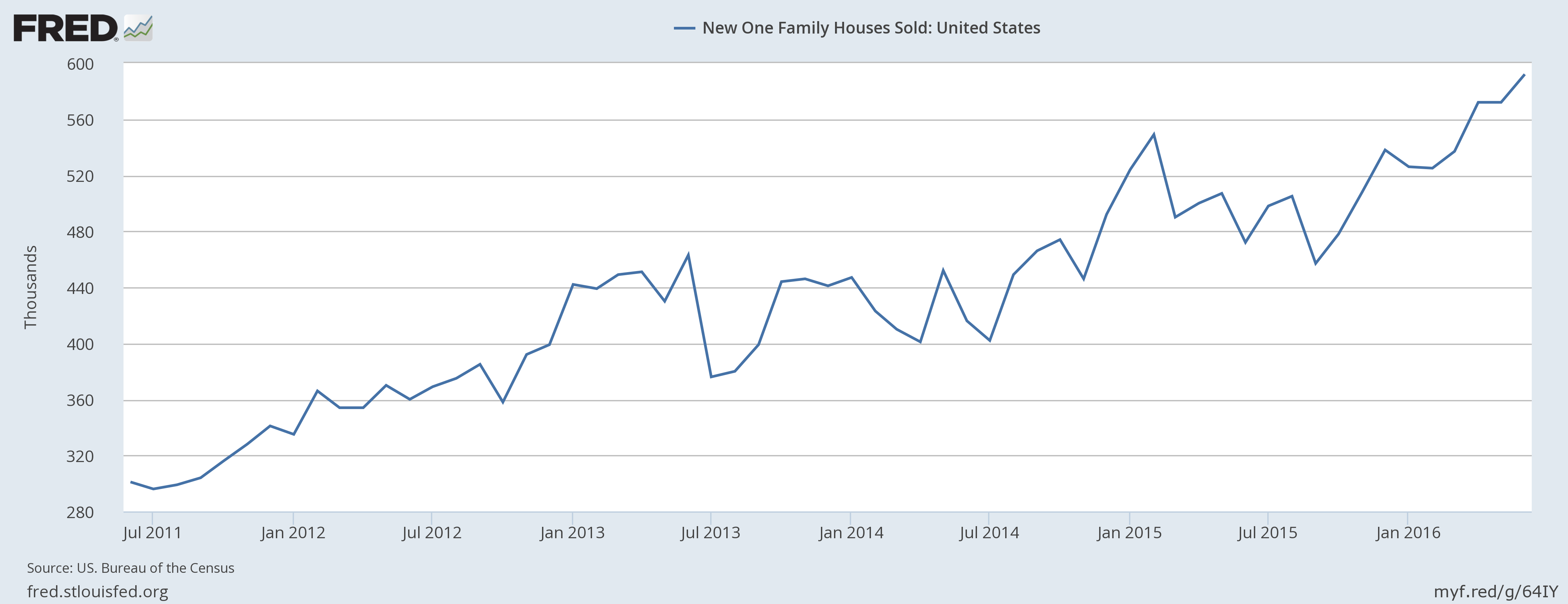 US: New One Family Houses Sold 2001-2016