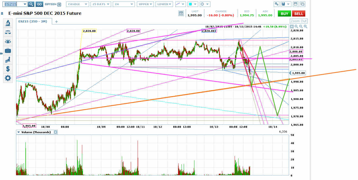 ES 25D-2M Chart