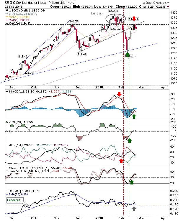 SOX Daily Chart