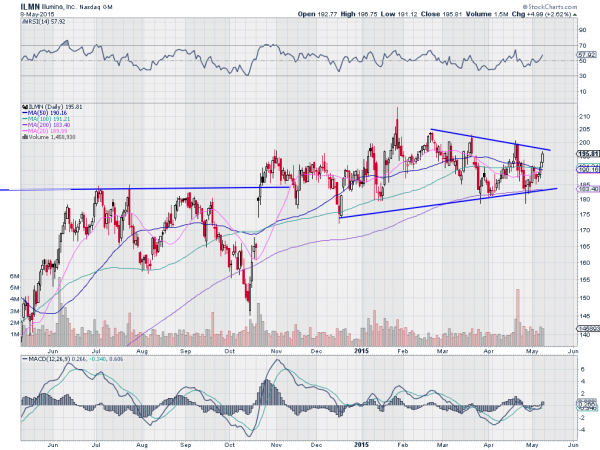 ILMN Daily Chart