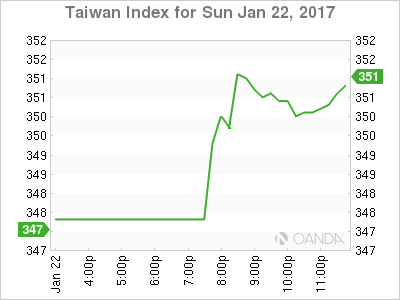 Taiwan Index Chart