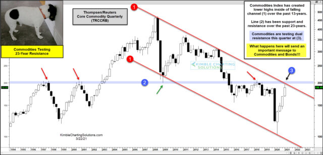 Thompson/Reuters Core Commodity Quarterly Chart.