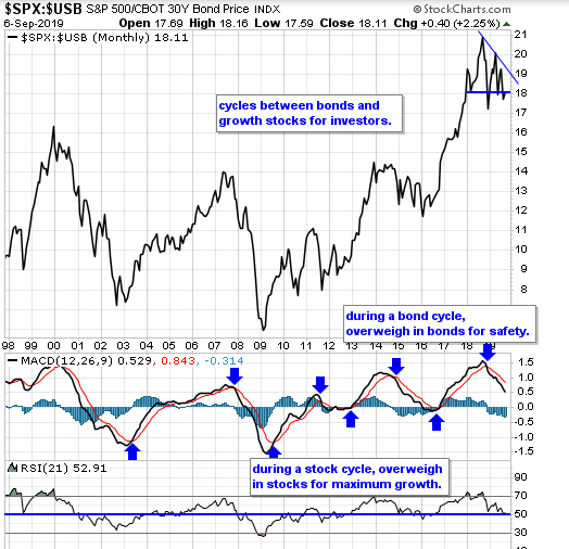 Stocks Vs. 30-Yr. Treasury Bond