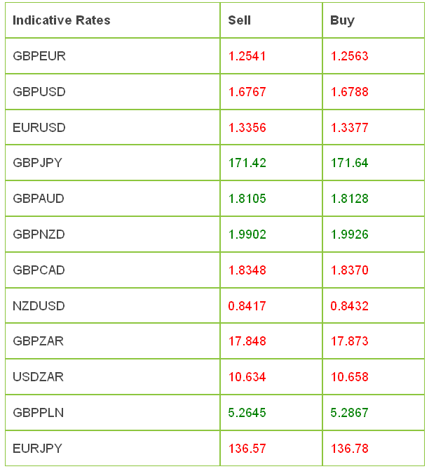 Indicative Rates